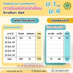 สถิติรับสม้ครนักเรียน ม.1 ม.4 วันที่ 19 มี.ค. 69