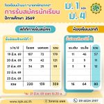 สถิติรับสม้ครนักเรียน ม.1 ม.4 วันที่ 21 มี.ค. 69