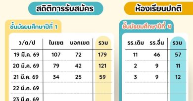 สถิติรับสม้ครนักเรียน ม.1 ม.4 วันที่ 21 มี.ค. 69