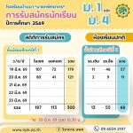 สถิติรับสม้ครนักเรียน ม.1 ม.4 วันที่ 20 มี.ค. 69