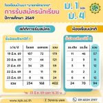 สถิติรับสม้ครนักเรียน ม.1 ม.4 วันที่ 23 มี.ค. 69