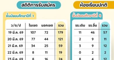 สถิติรับสม้ครนักเรียน ม.1 ม.4 วันที่ 23 มี.ค. 69