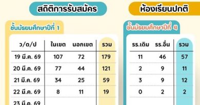 สถิติรับสม้ครนักเรียน ม.1 ม.4 วันที่ 22 มี.ค. 69
